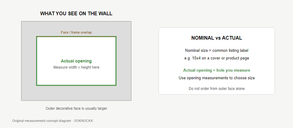Educational diagram comparing measured opening to outer face and nominal label